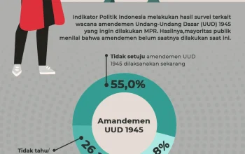 Mayoritas Warga Indonesia Ingin Ikut Serta dalam Amandemen UUD, Survei LSI Ungkap 73,9% Nilai Demokrasi