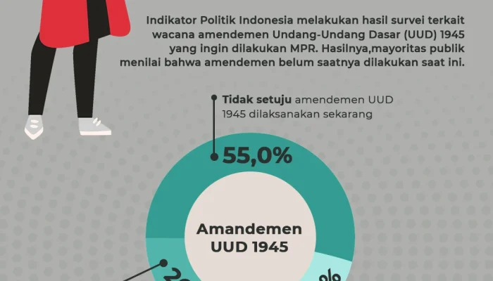 Mayoritas Warga Indonesia Ingin Ikut Serta dalam Amandemen UUD, Survei LSI Ungkap 73,9% Nilai Demokrasi