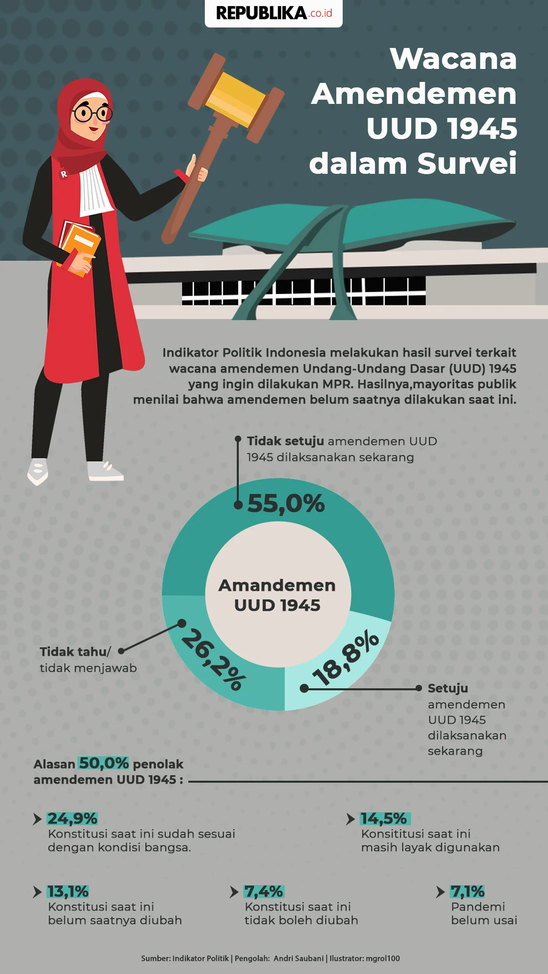 Mayoritas Warga Indonesia Ingin Ikut Serta dalam Amandemen UUD, Survei LSI Ungkap 73,9% Nilai Demokrasi