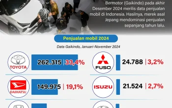 Merek Eropa Gagal Masuk 10 Besar di Indonesia, China dan Jepang Kuasai Pasar Otomotif 2026
