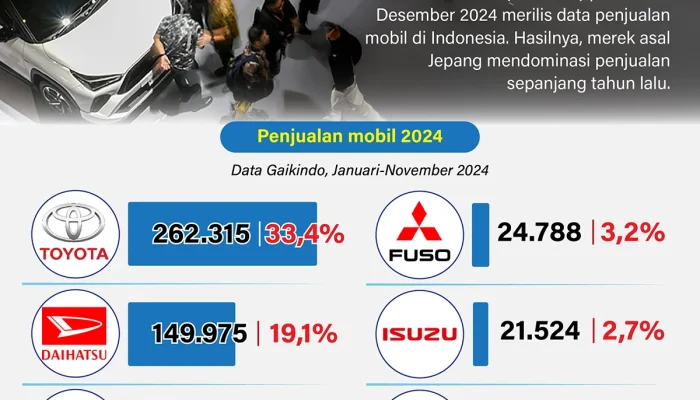 Merek Eropa Gagal Masuk 10 Besar di Indonesia, China dan Jepang Kuasai Pasar Otomotif 2026