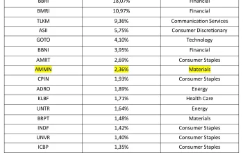 MSCI Potensial Pakai Data Kepemilikan di atas 1%: BBCA dan Saham Lain Terancam Pangkas Bobot