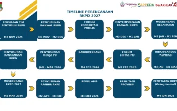 Musrenbang RKPD Sumut 2027: Mendagri Tekankan Perencanaan Matang, Optimasi APBD, dan Kontrol Inflasi