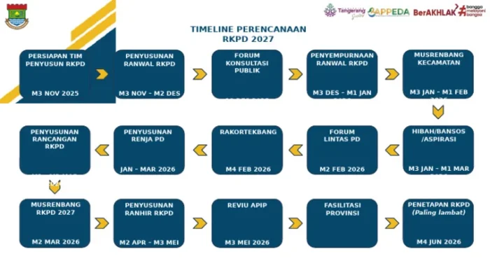 Musrenbang RKPD Sumut 2027: Mendagri Tekankan Perencanaan Matang, Optimasi APBD, dan Kontrol Inflasi