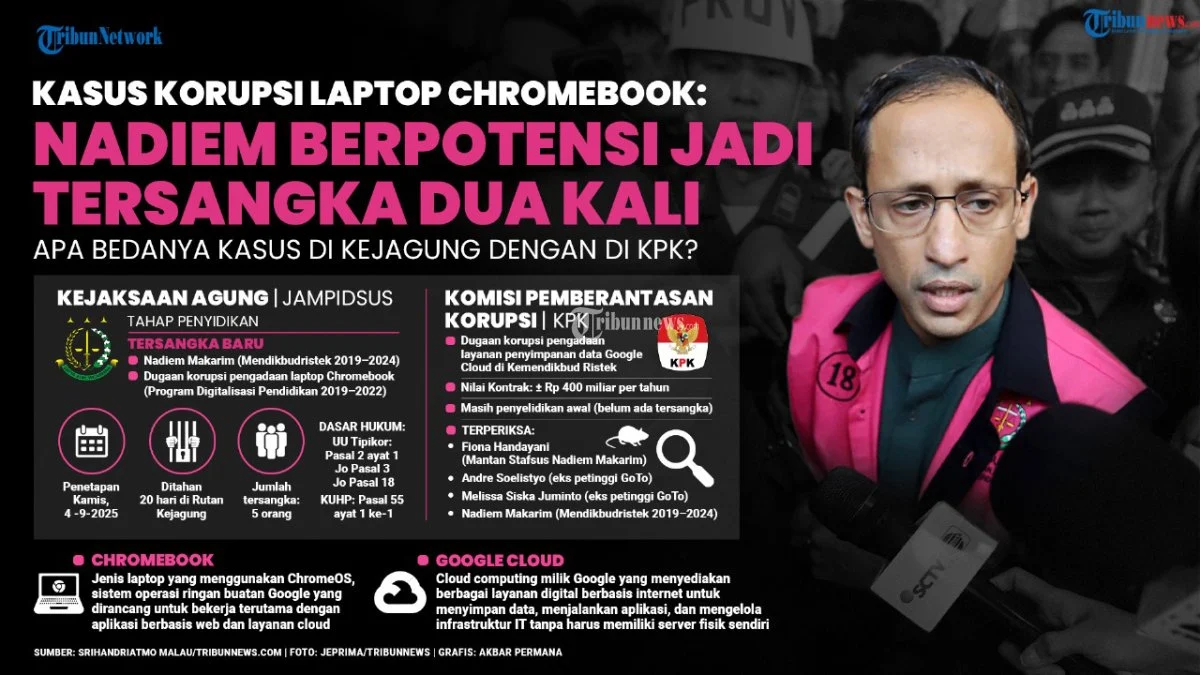 Nadiem Klaim Kerugian Negara Rp2 Triliun Kasus Chromebook Hanya Rekayasa, BPKP Dipertanyakan Metodologinya
