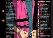 Nadiem Makarim Absen Sidang Korupsi Chromebook; Guru Ungkap Perangkat Tetap Berfungsi Tanpa Internet Stabil