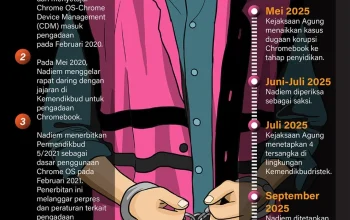 Nadiem Makarim Absen Sidang Korupsi Chromebook; Guru Ungkap Perangkat Tetap Berfungsi Tanpa Internet Stabil