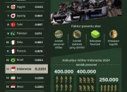 Operasi Militer Global: Dari Blokade Iran Hingga Kemitraan Pertahanan Indonesia-AS