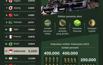 Operasi Militer Global: Dari Blokade Iran Hingga Kemitraan Pertahanan Indonesia-AS