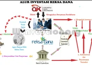 Program Pintar: Dari Kurikulum Berbasis Cinta Kemenag hingga Investasi Reksa Dana OJK, Semua Buka Peluang Cerdas