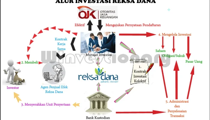 Program Pintar: Dari Kurikulum Berbasis Cinta Kemenag hingga Investasi Reksa Dana OJK, Semua Buka Peluang Cerdas
