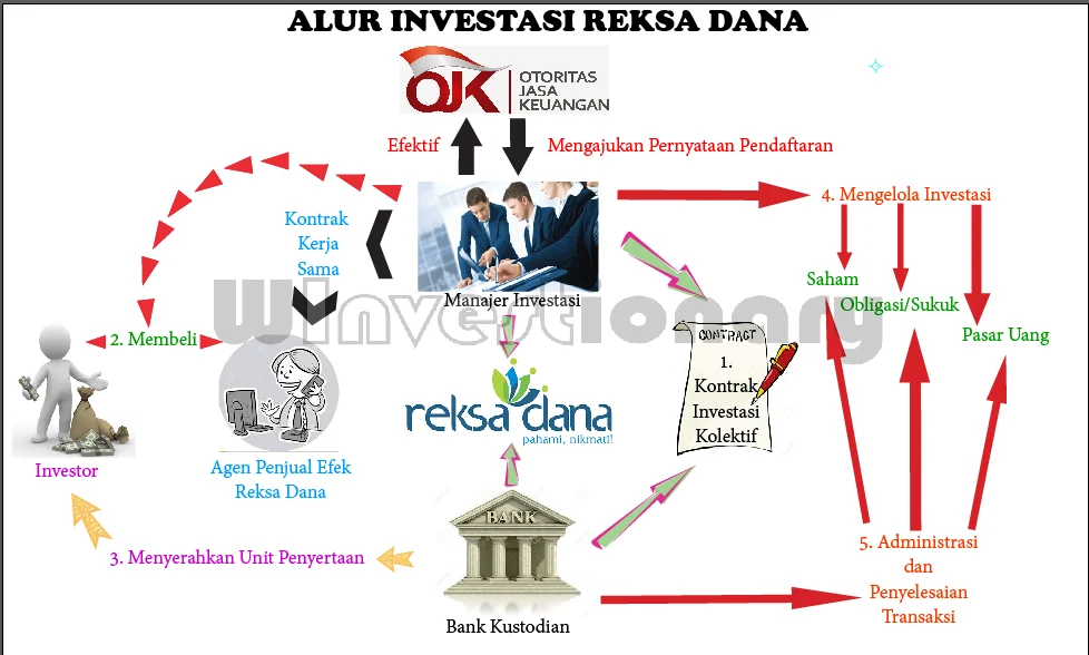 Program Pintar: Dari Kurikulum Berbasis Cinta Kemenag hingga Investasi Reksa Dana OJK, Semua Buka Peluang Cerdas