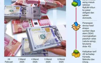 Proyeksi Rupiah dalam Sepekan: Mengapa Penguatan Masih Sulit Terwujud