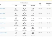 Ramalan Cuaca Hari Ini: Cerah di Jakarta Pagi, Hujan Lebat di Jawa Barat & DIY, serta Potensi Badai di Sumatra Utara