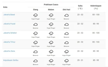 Ramalan Cuaca Hari Ini: Cerah di Jakarta Pagi, Hujan Lebat di Jawa Barat & DIY, serta Potensi Badai di Sumatra Utara