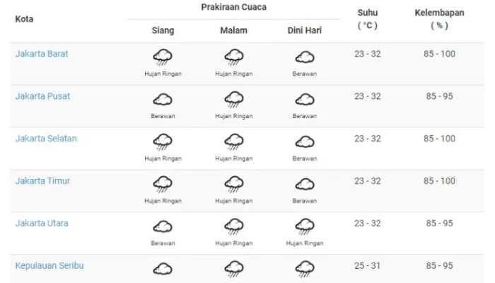 Ramalan Cuaca Hari Ini: Cerah di Jakarta Pagi, Hujan Lebat di Jawa Barat & DIY, serta Potensi Badai di Sumatra Utara