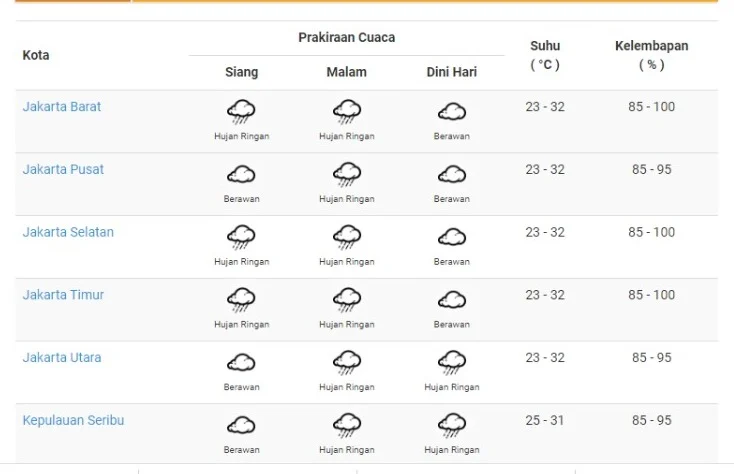 Ramalan Cuaca Hari Ini: Cerah di Jakarta Pagi, Hujan Lebat di Jawa Barat & DIY, serta Potensi Badai di Sumatra Utara