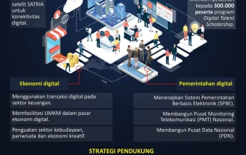 Rangkaian Gerakan Strategis Nasional Percepat Transformasi Digital, Energi, dan Pemerintahan