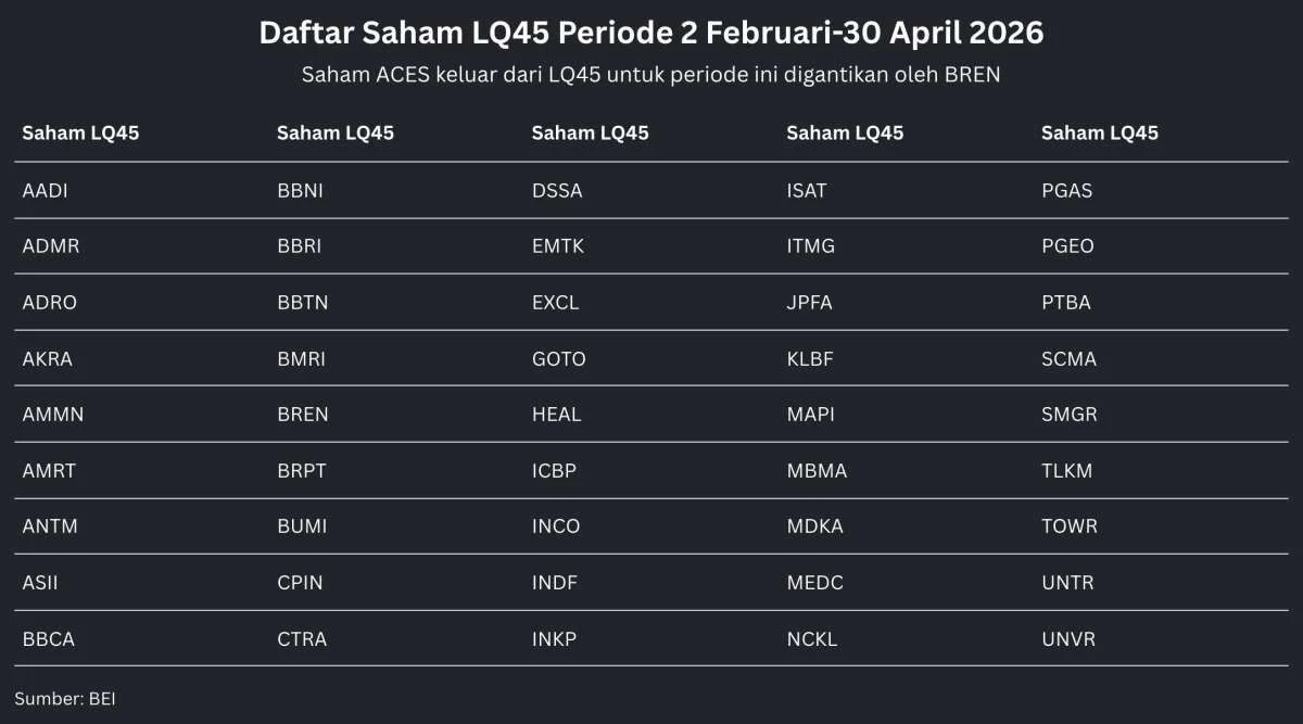 Rebalancing Saham BEI: Daftar Terbaru LQ45, IDX30, IDX80 serta Dampak pada BREN, DSSA, NCKL