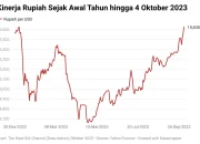 Rupiah 17.326 Pecah Rekor Terendah, UEA Keluar OPEC Picu Gejolak Pasar Valas