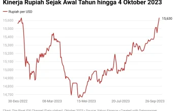 Rupiah 17.326 Pecah Rekor Terendah, UEA Keluar OPEC Picu Gejolak Pasar Valas