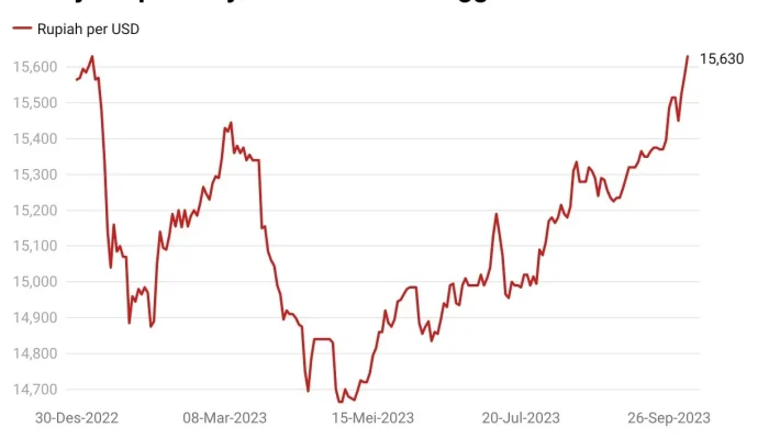 Rupiah 17.326 Pecah Rekor Terendah, UEA Keluar OPEC Picu Gejolak Pasar Valas