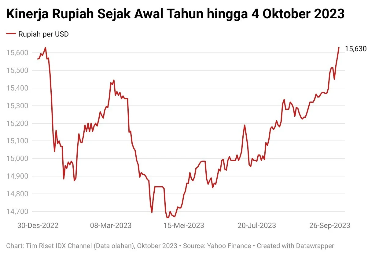 Rupiah 17.326 Pecah Rekor Terendah, UEA Keluar OPEC Picu Gejolak Pasar Valas