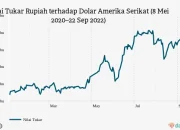 Rupiah Tembus Rp 17.300 per Dolar AS: Dampak Konflik Global dan Lonjakan Harga Energi Membuat Nilai Tukar Tertekan