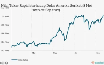 Rupiah Tembus Rp 17.300 per Dolar AS: Dampak Konflik Global dan Lonjakan Harga Energi Membuat Nilai Tukar Tertekan