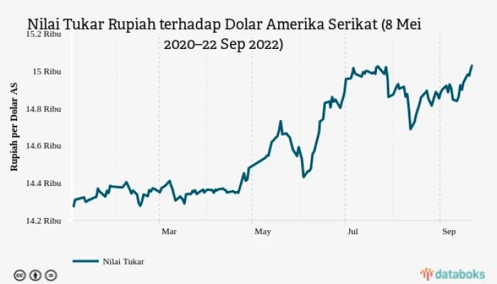 Rupiah Tembus Rp 17.300 per Dolar AS: Dampak Konflik Global dan Lonjakan Harga Energi Membuat Nilai Tukar Tertekan