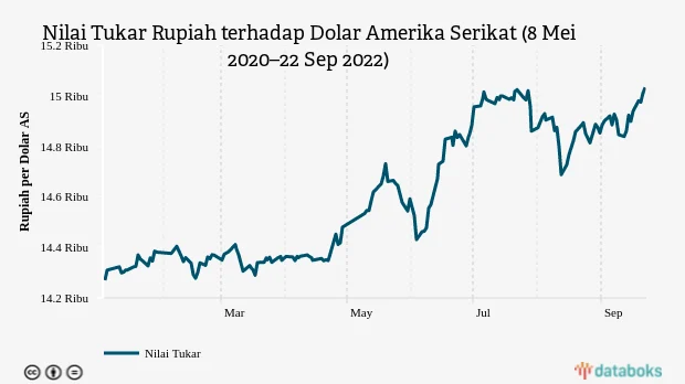 Rupiah Tembus Rp 17.300 per Dolar AS: Dampak Konflik Global dan Lonjakan Harga Energi Membuat Nilai Tukar Tertekan