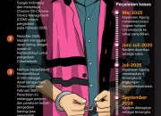 Sidang Chromebook Dipercepat, Tim Hukum Nadiem Protes Kegagalan Kehadiran