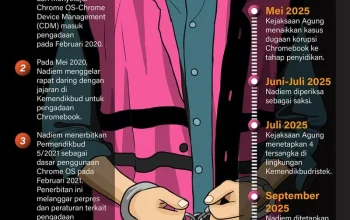 Sidang Chromebook Dipercepat, Tim Hukum Nadiem Protes Kegagalan Kehadiran