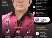 Skandal Ombudsman Terungkap: Kronologi Lengkap Korupsi yang Mengguncang Pemerintahan