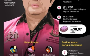 Skandal Ombudsman Terungkap: Kronologi Lengkap Korupsi yang Mengguncang Pemerintahan
