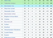 Terungkap! Klasemen Arsenal vs Newcastle United: Siapa yang Memimpin Pertarungan di Puncak Liga Inggris?