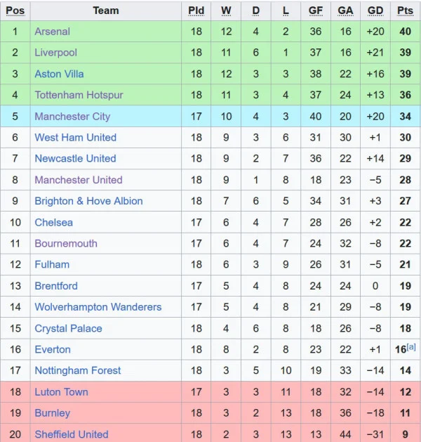 Terungkap! Klasemen Arsenal vs Newcastle United: Siapa yang Memimpin Pertarungan di Puncak Liga Inggris?