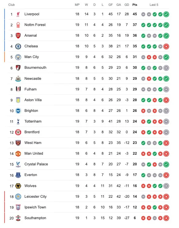 Berita Liga Inggris: Jadwal, Klasemen, dan Hasil Terbaru