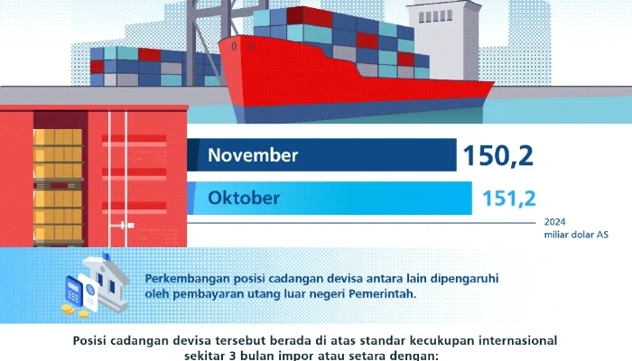 Cadangan Devisa Indonesia Capai Titik Terendah Sejak 2024, Apa yang Terjadi?