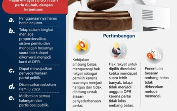 Debat Ambang Batas Parlemen: Yusril Usulkan 13 Kursi, Golkar Tawar 5% dan Fraksi Dua Kali AKD