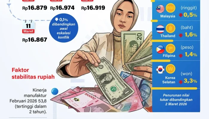 Dollar Stabil Setelah Kekhawatiran Eskalasi Konflik di Timur Tengah Menurun