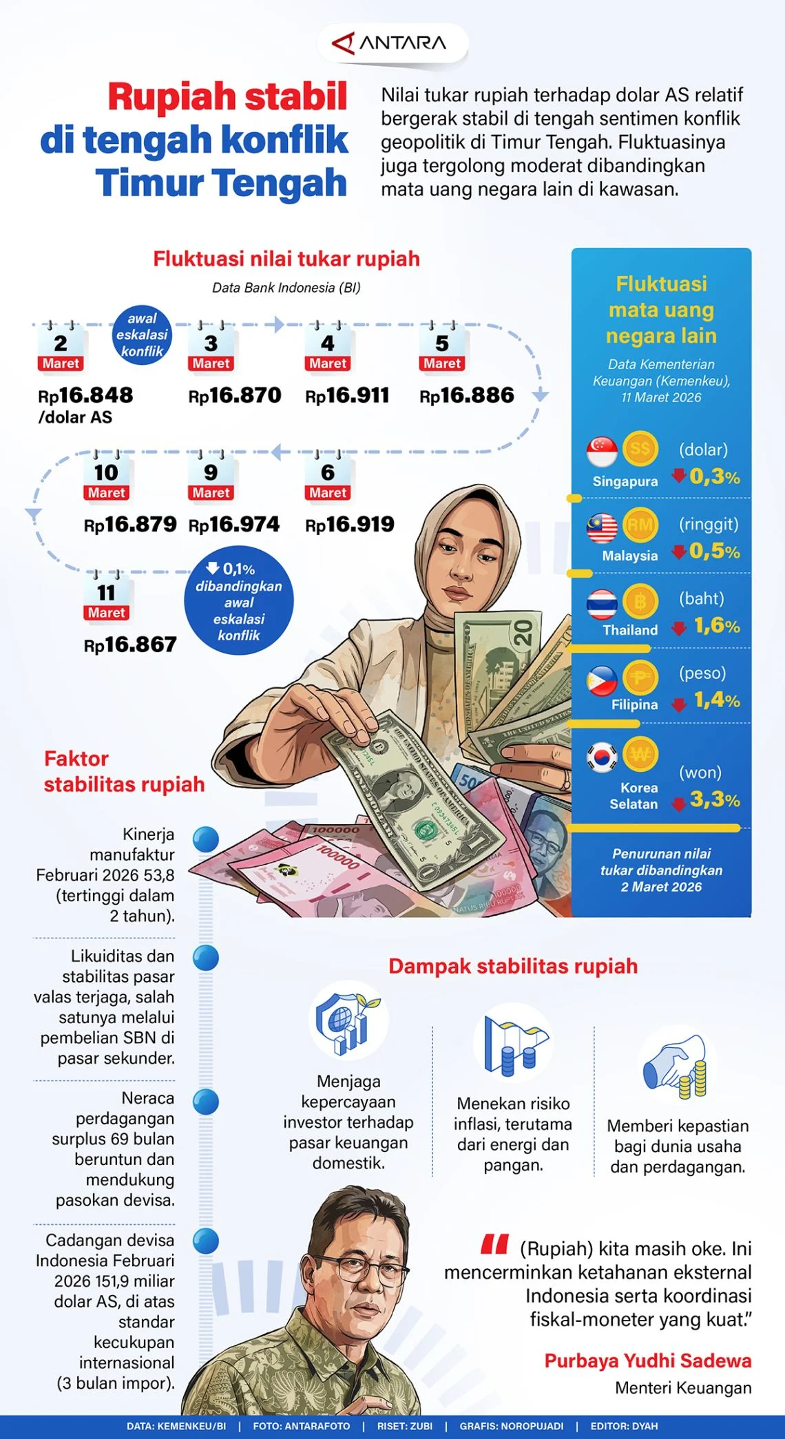 Dollar Stabil Setelah Kekhawatiran Eskalasi Konflik di Timur Tengah Menurun
