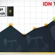 Dufan dan Harga Minyak Dunia: Dua Berita yang Berbeda