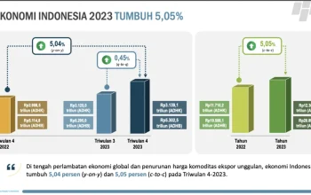Ekonomi Indonesia Tembus 5,61% di Kuartal I 2026, Tanda Kuatnya Pemulihan Pasca Pandemi