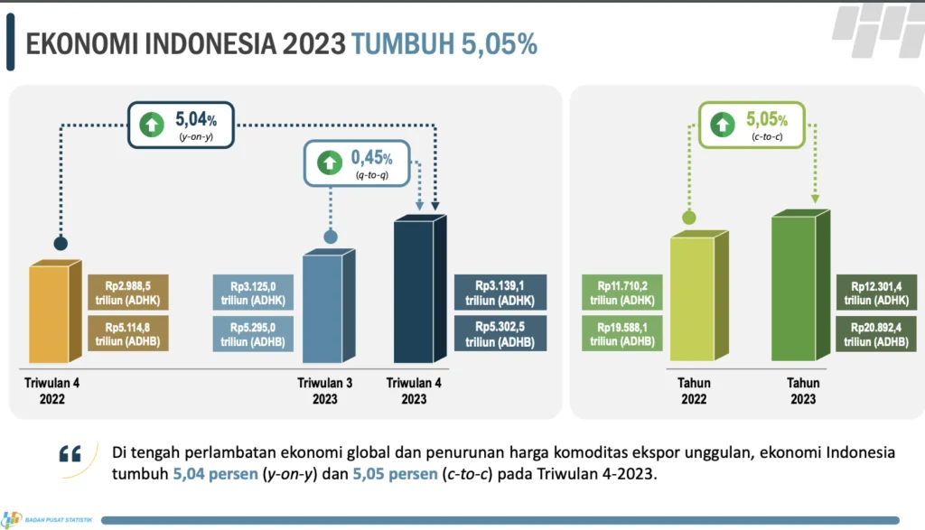 Ekonomi Indonesia Tembus 5,61% di Kuartal I 2026, Tanda Kuatnya Pemulihan Pasca Pandemi