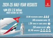Emirates Group Catatkan Kinerja Kuat di Tahun 2026