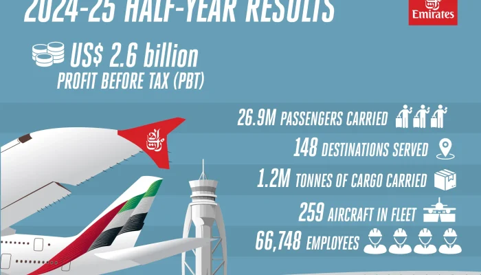 Emirates Group Catatkan Kinerja Kuat di Tahun 2026