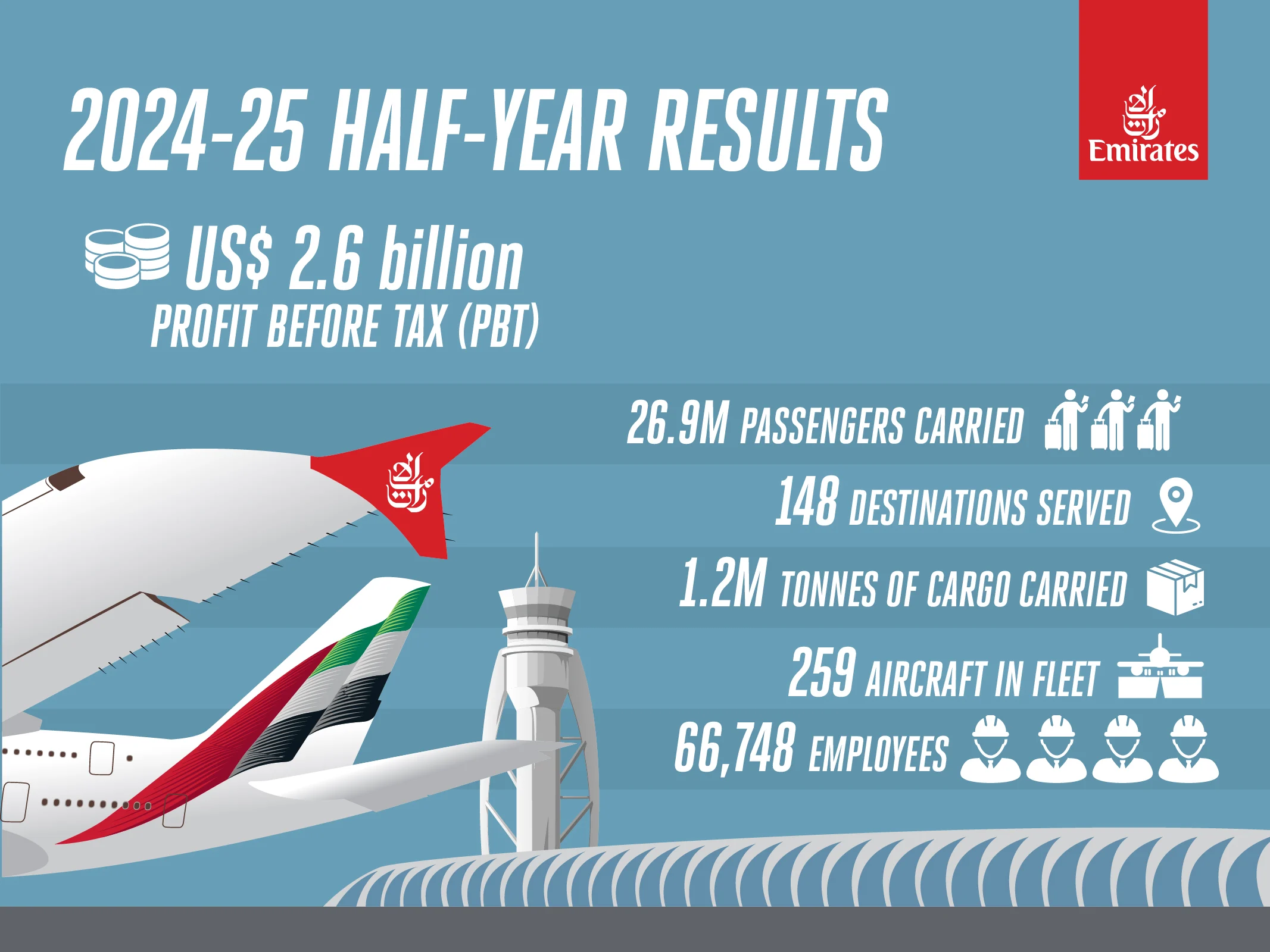 Emirates Group Catatkan Kinerja Kuat di Tahun 2026