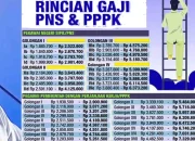 Gaji PNS di Bawah Sorotan: Pemotongan 50% atas Pelanggaran dan Kontroversi Kebijakan Rekrutmen Daerah