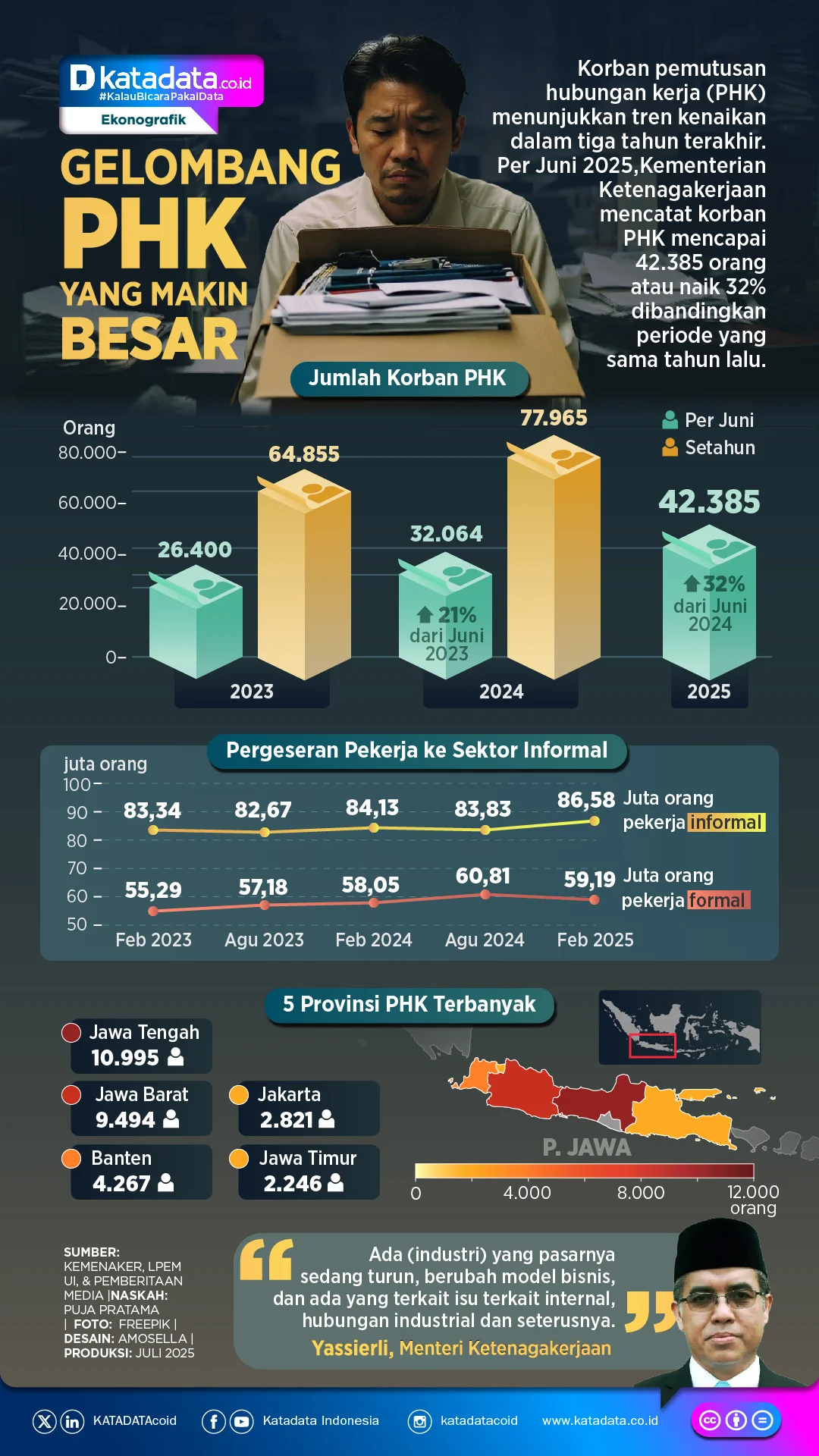 Gelombang PHK Melanda Indonesia: Dampak Pelemahan Rupiah dan Kecerdasan Buatan